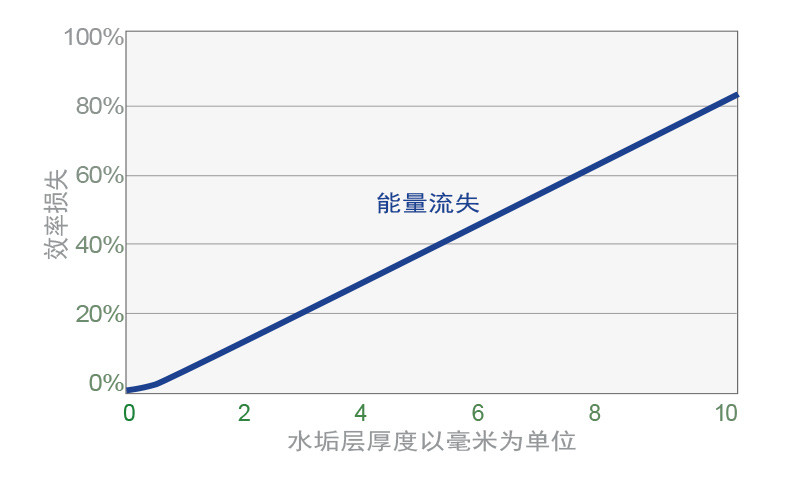Energy loss due to scale