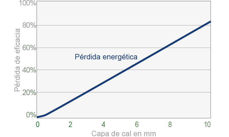 Energy loss due to scale
