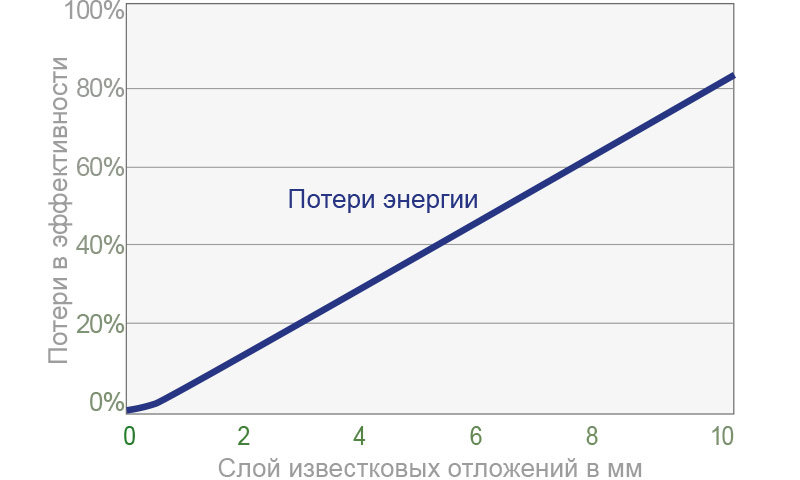 Energy loss due to scale